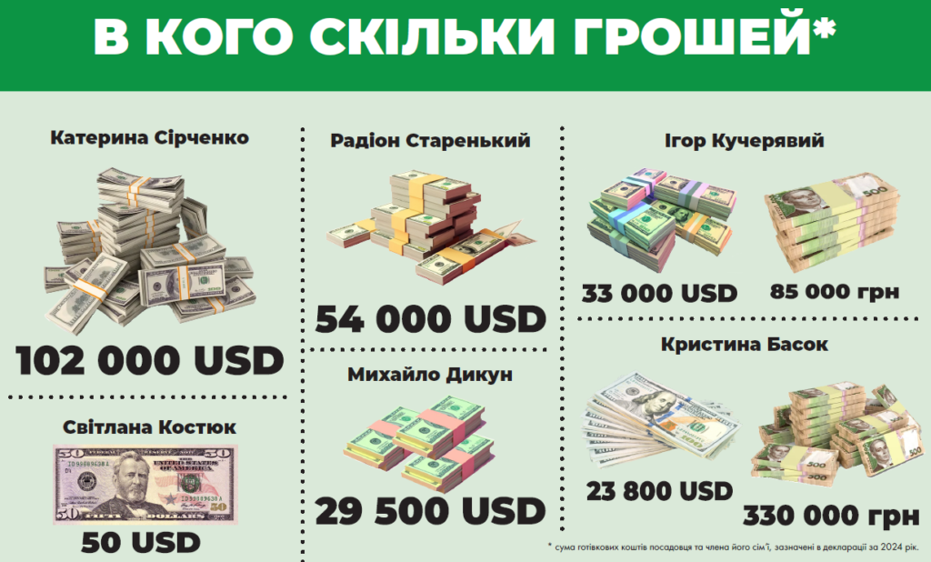 В КОГО СКІЛЬКИ ГРОШЕЙ