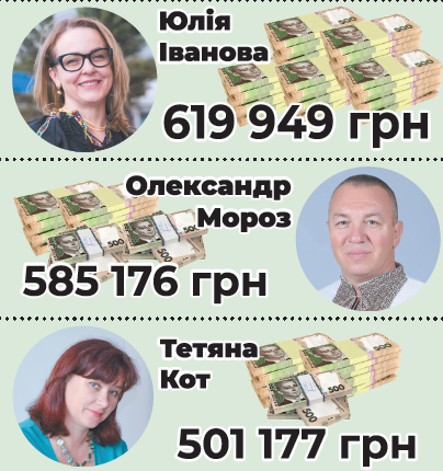 Задекларовані суми зарплат за 2024 рік депутатів Петріської сільської раді і за сумісництвом керівниками комунальних підприємств/ установ і закладів